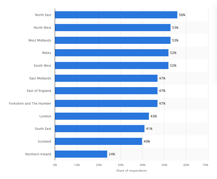 Share of households using smart meters in the United Kingdom as of March 2021, by region
