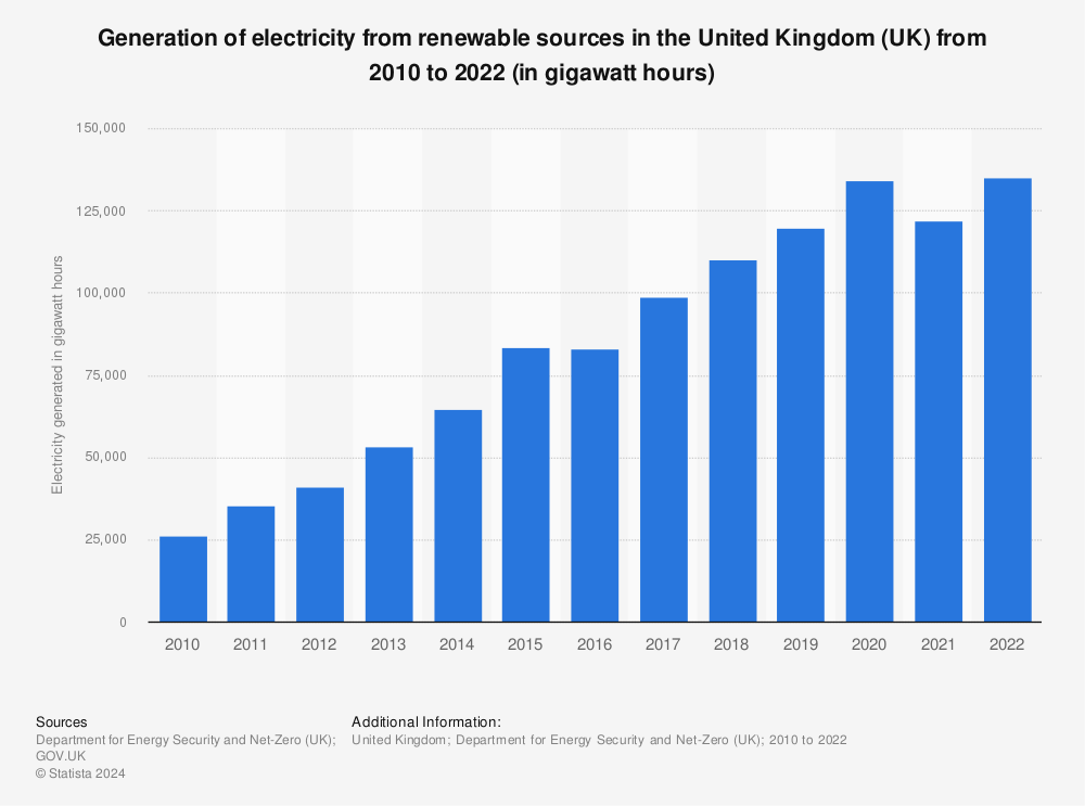 Graph showcasing the generation of electricity from renewable sources in the UK from 2010 to 2020