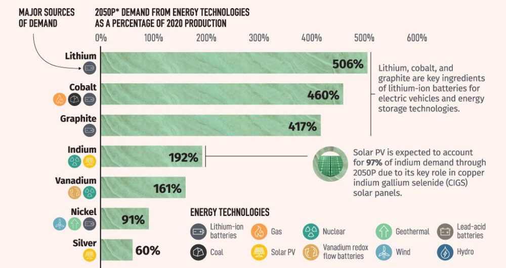 Raw materials used in the manufacturing of renewable energy systems